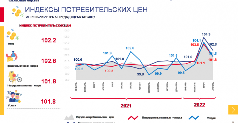 Оперативные данные по индексу потребительских цен за апрель 2022 года по Республике Саха (Якутия)